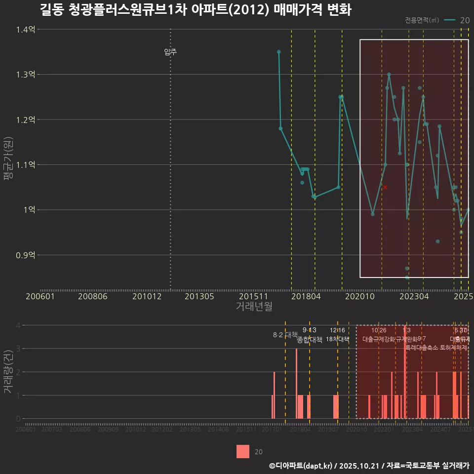길동 청광플러스원큐브1차 아파트(2012) 매매가격 변화