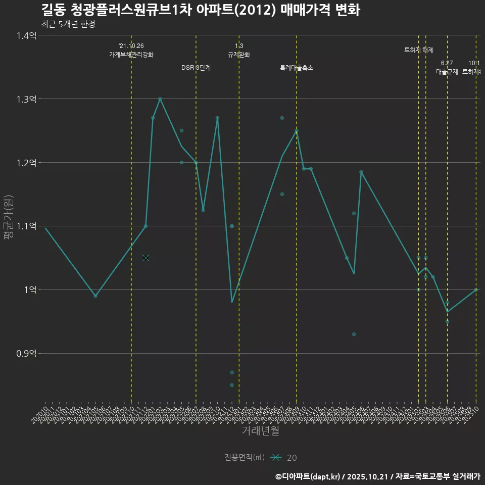 길동 청광플러스원큐브1차 아파트(2012) 매매가격 변화