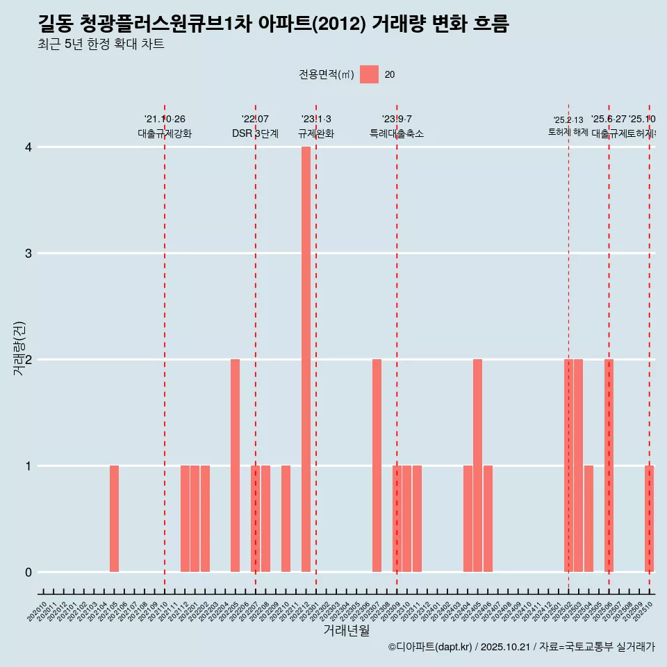 길동 청광플러스원큐브1차 아파트(2012) 거래량 변화 흐름