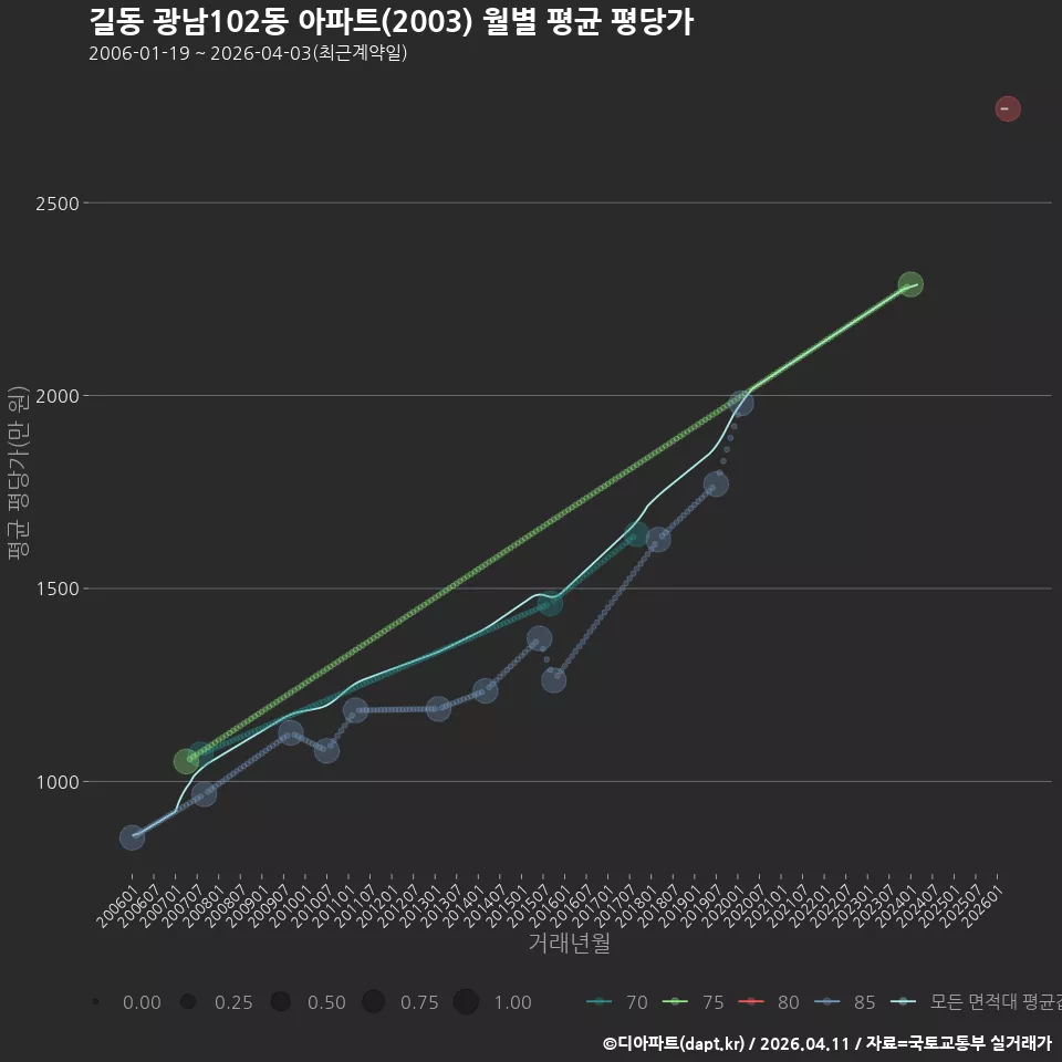 길동 광남102동 아파트(2003) 월별 평균 평당가