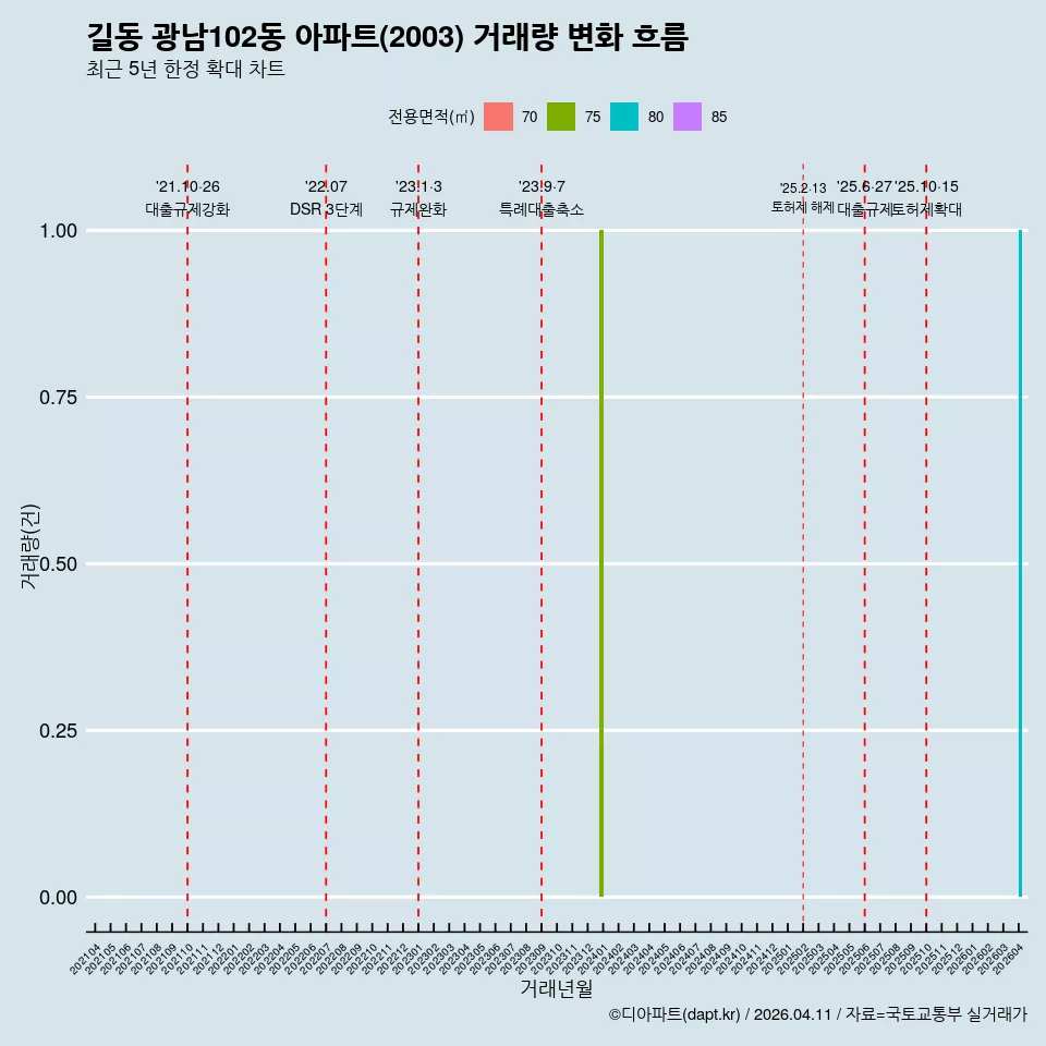 길동 광남102동 아파트(2003) 거래량 변화 흐름