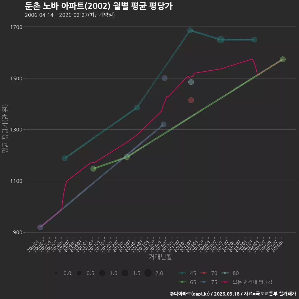 둔촌 노바 아파트(2002) 월별 평균 평당가
