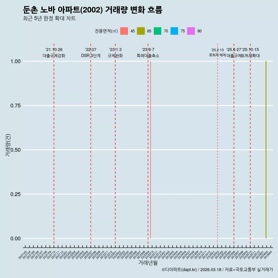 둔촌 노바 아파트(2002) 거래량 변화 흐름