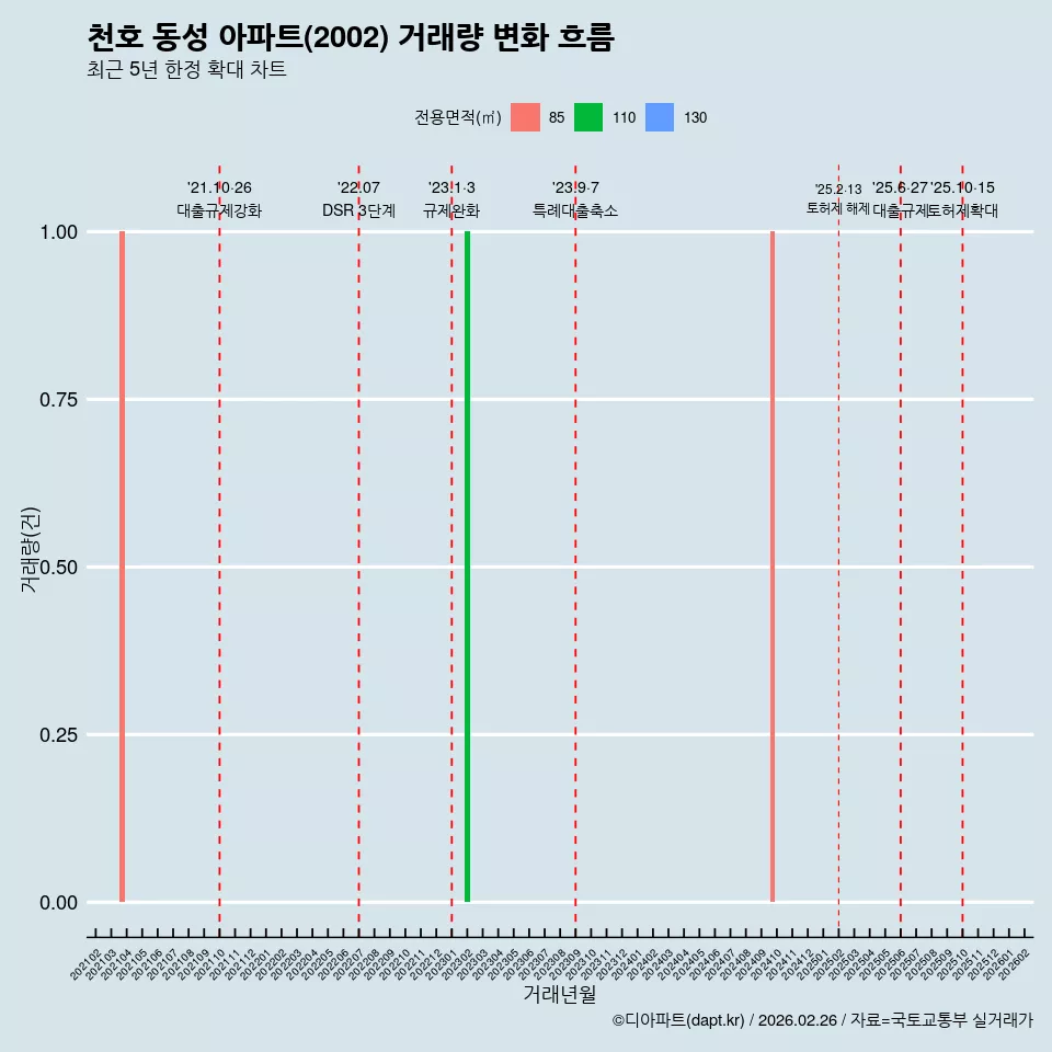 천호 동성 아파트(2002) 거래량 변화 흐름