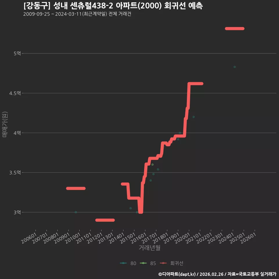 [강동구] 성내 센츄럴438-2 아파트(2000) 회귀선 예측