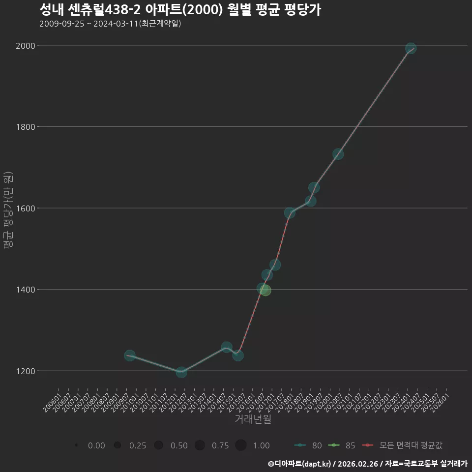 성내 센츄럴438-2 아파트(2000) 월별 평균 평당가