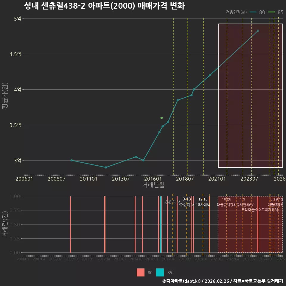 성내 센츄럴438-2 아파트(2000) 매매가격 변화