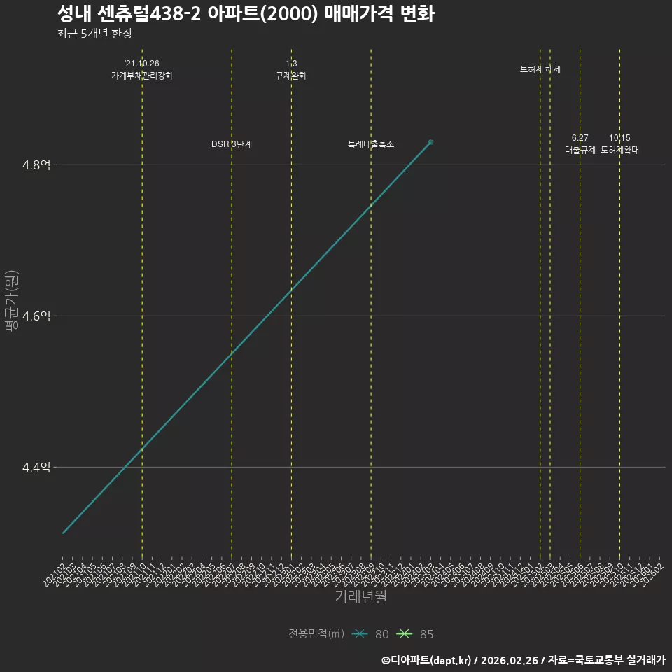 성내 센츄럴438-2 아파트(2000) 매매가격 변화