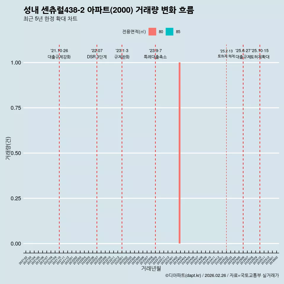 성내 센츄럴438-2 아파트(2000) 거래량 변화 흐름