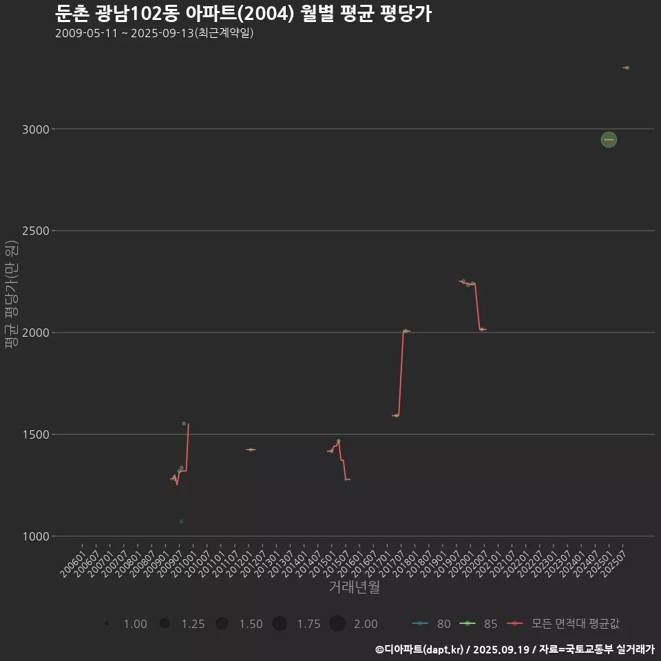 둔촌 광남102동 아파트(2004) 월별 평균 평당가