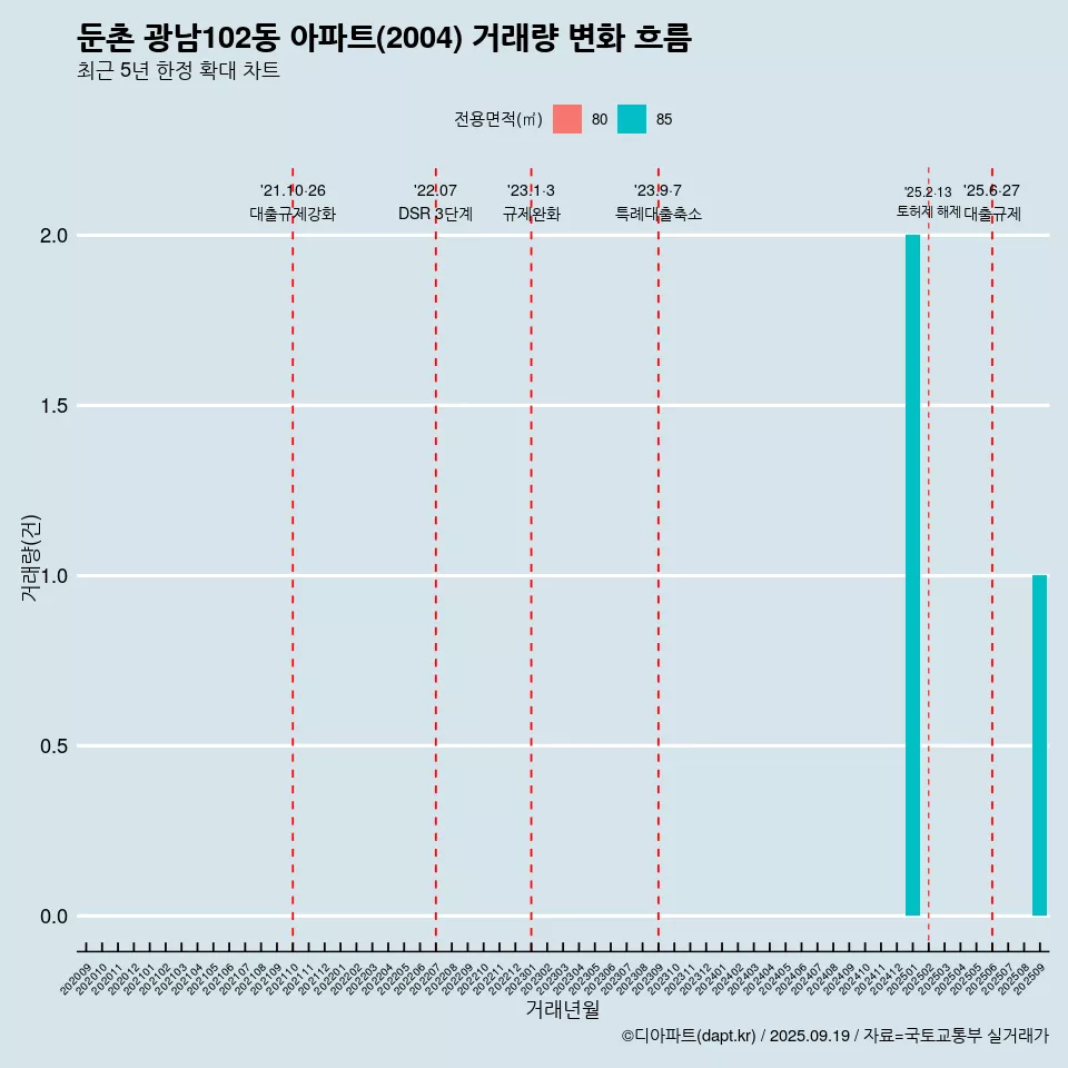 둔촌 광남102동 아파트(2004) 거래량 변화 흐름