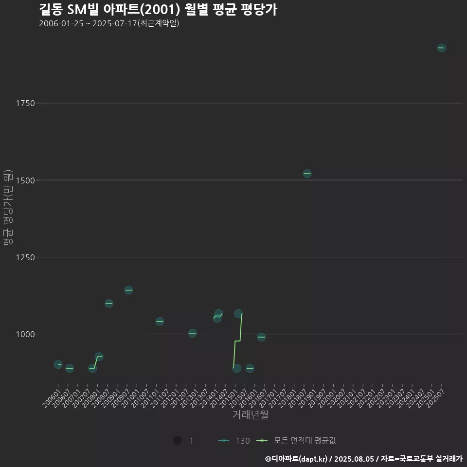 길동 SM빌 아파트(2001) 월별 평균 평당가