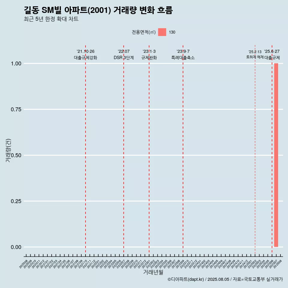 길동 SM빌 아파트(2001) 거래량 변화 흐름