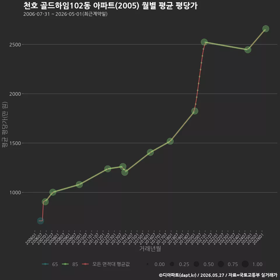 천호 골드하임102동 아파트(2005) 월별 평균 평당가