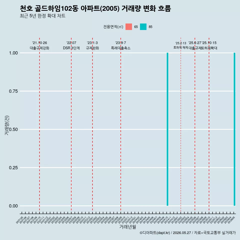 천호 골드하임102동 아파트(2005) 거래량 변화 흐름