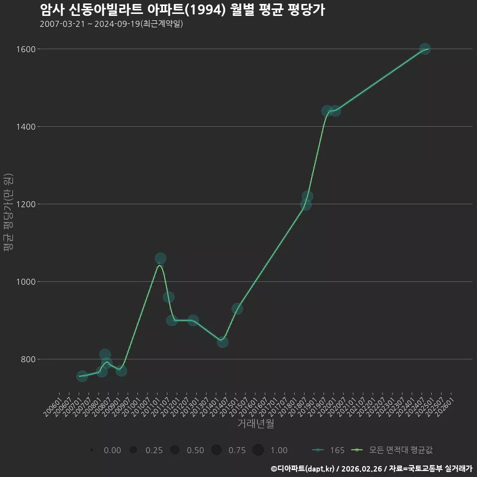 암사 신동아빌라트 아파트(1994) 월별 평균 평당가