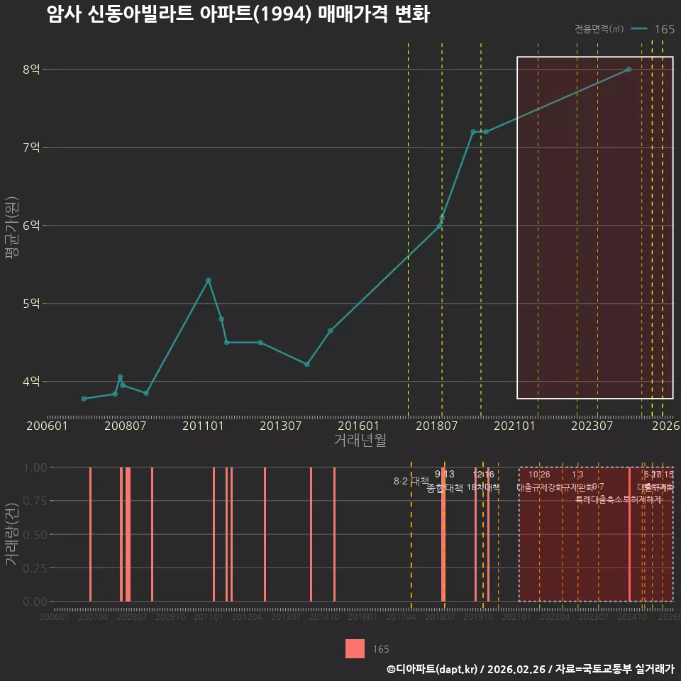 암사 신동아빌라트 아파트(1994) 매매가격 변화