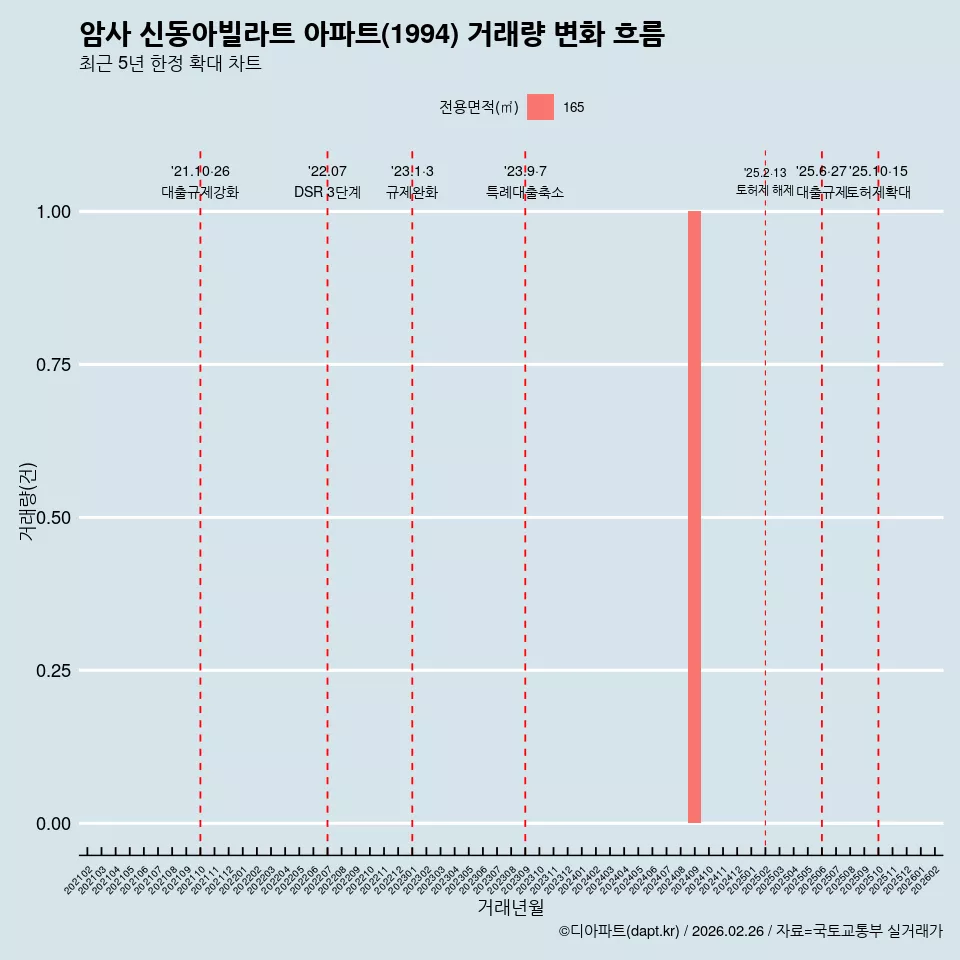 암사 신동아빌라트 아파트(1994) 거래량 변화 흐름