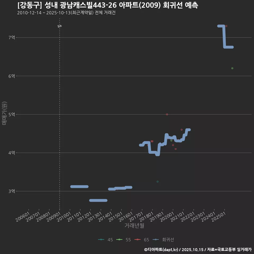 [강동구] 성내 광남캐스빌443-26 아파트(2009) 회귀선 예측