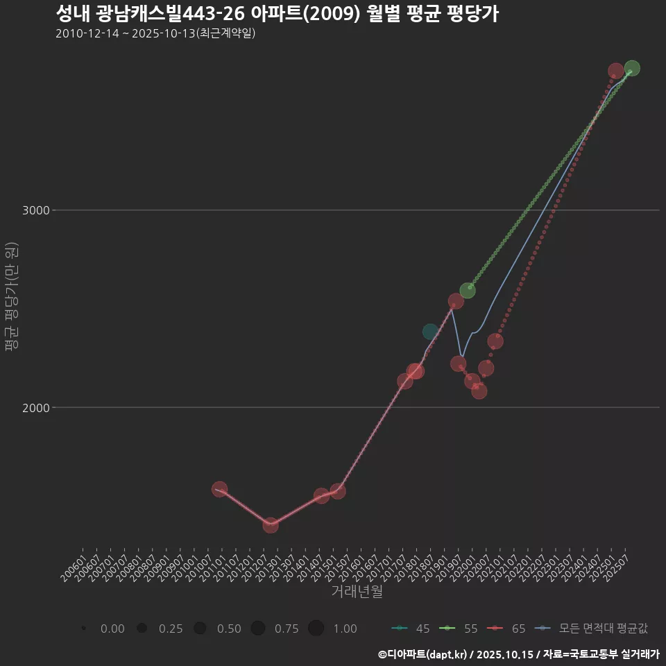 성내 광남캐스빌443-26 아파트(2009) 월별 평균 평당가