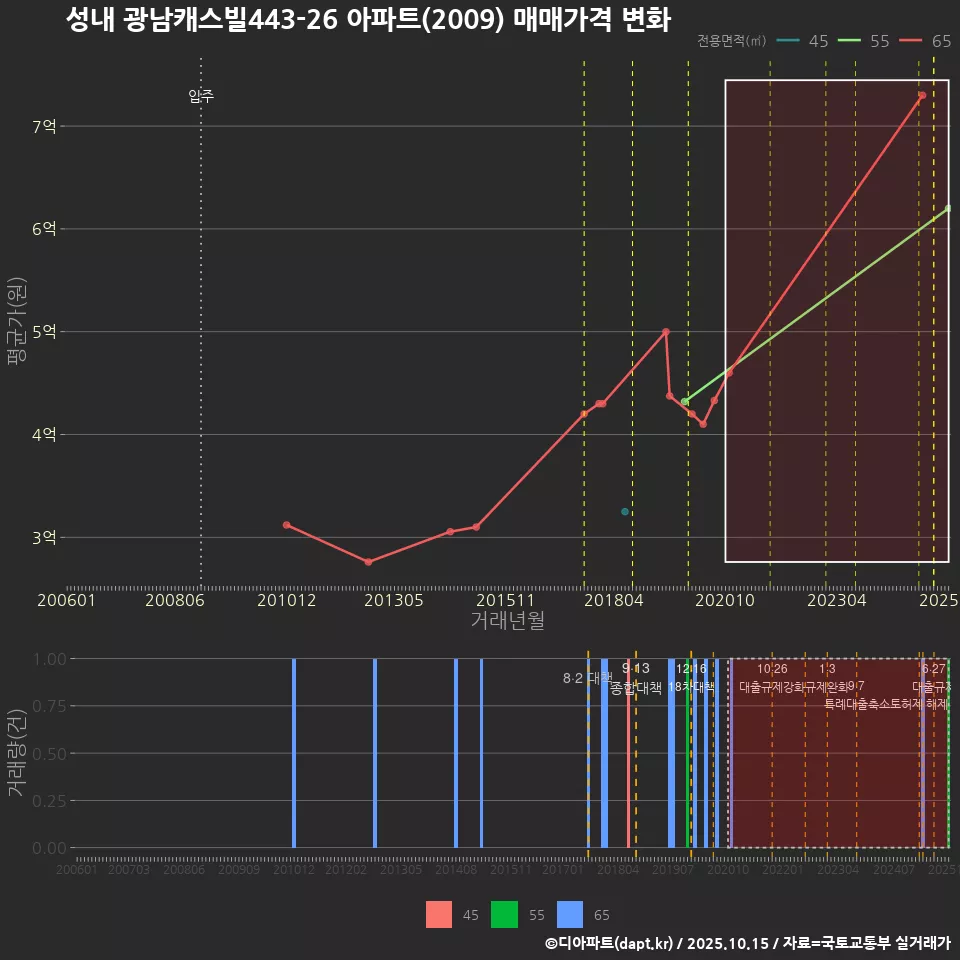 성내 광남캐스빌443-26 아파트(2009) 매매가격 변화