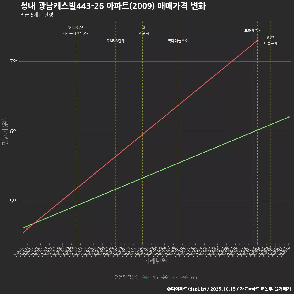 성내 광남캐스빌443-26 아파트(2009) 매매가격 변화