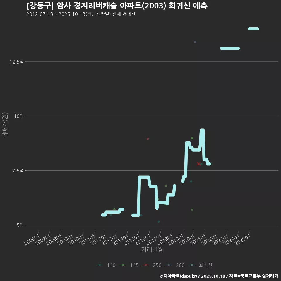 [강동구] 암사 경지리버캐슬 아파트(2003) 회귀선 예측