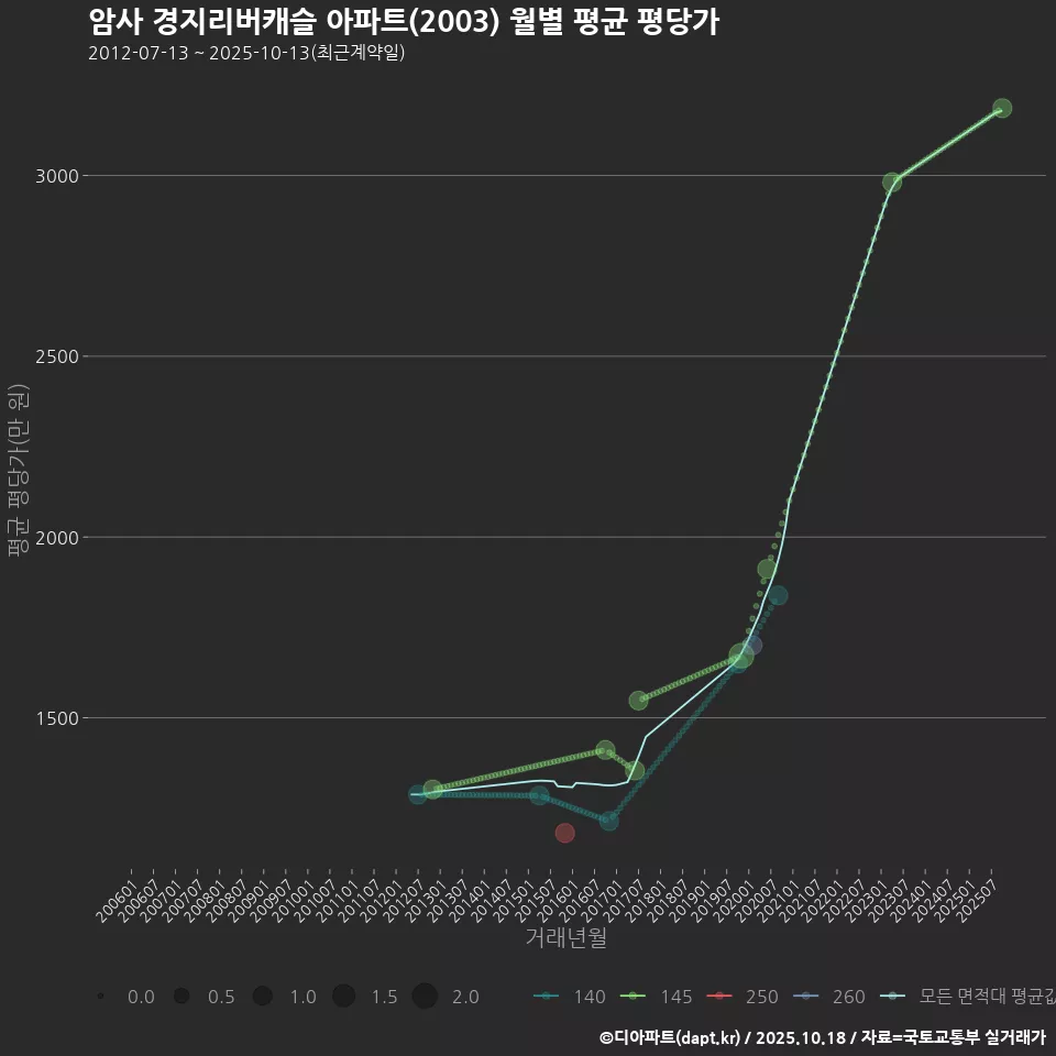 암사 경지리버캐슬 아파트(2003) 월별 평균 평당가
