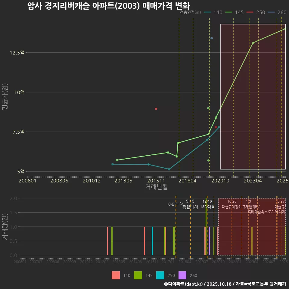 암사 경지리버캐슬 아파트(2003) 매매가격 변화