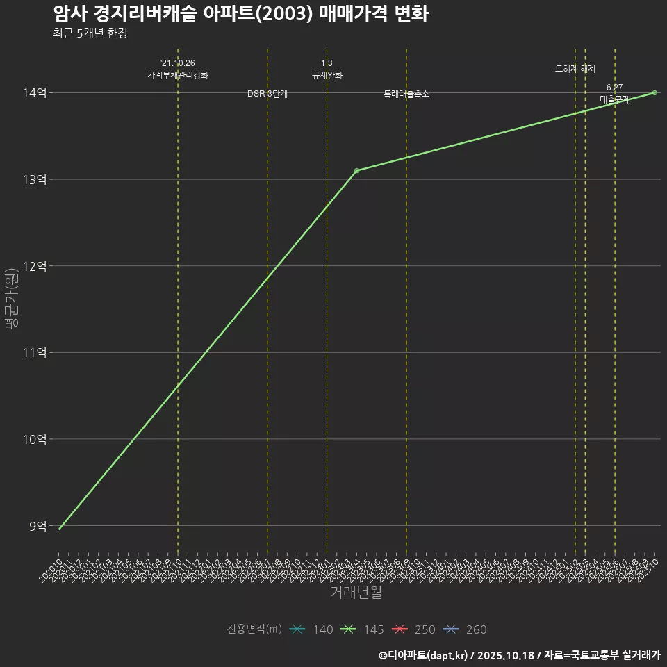암사 경지리버캐슬 아파트(2003) 매매가격 변화