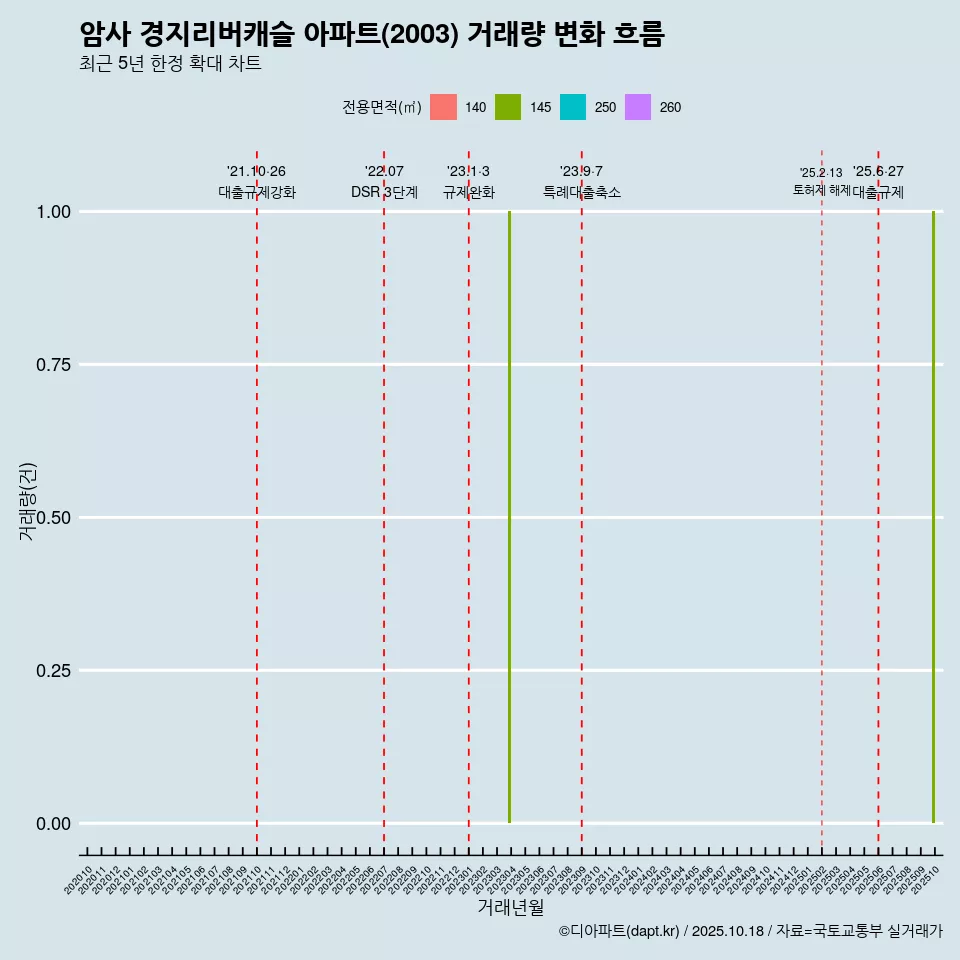 암사 경지리버캐슬 아파트(2003) 거래량 변화 흐름