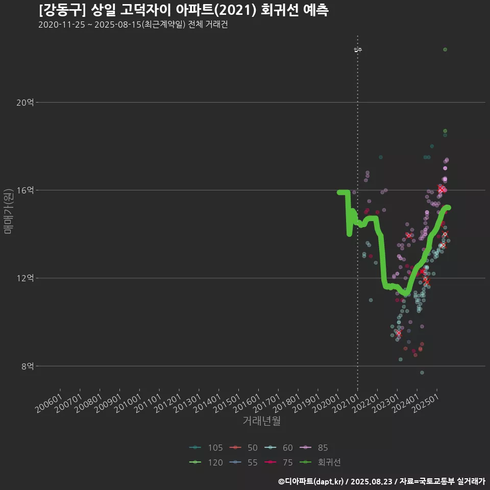 [강동구] 상일 고덕자이 아파트(2021) 회귀선 예측