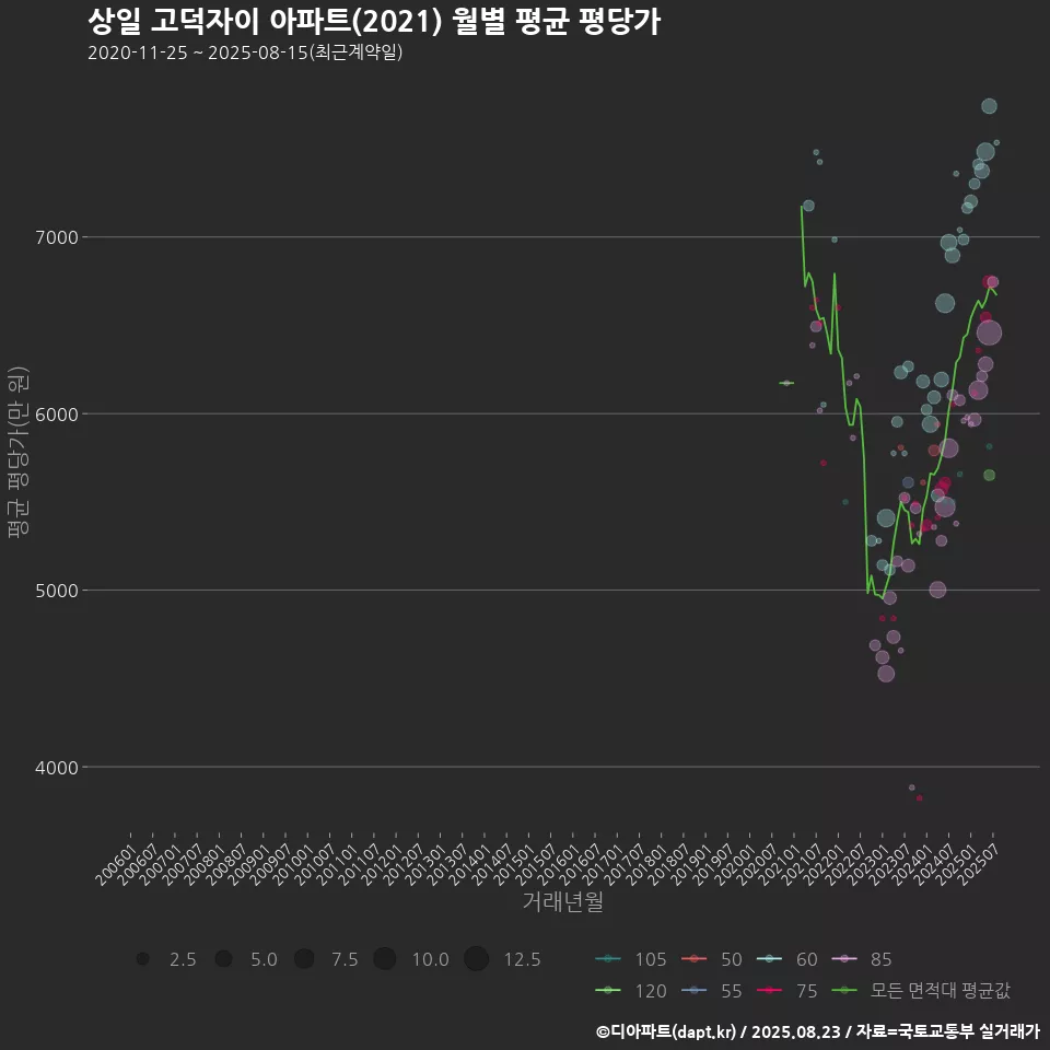 상일 고덕자이 아파트(2021) 월별 평균 평당가