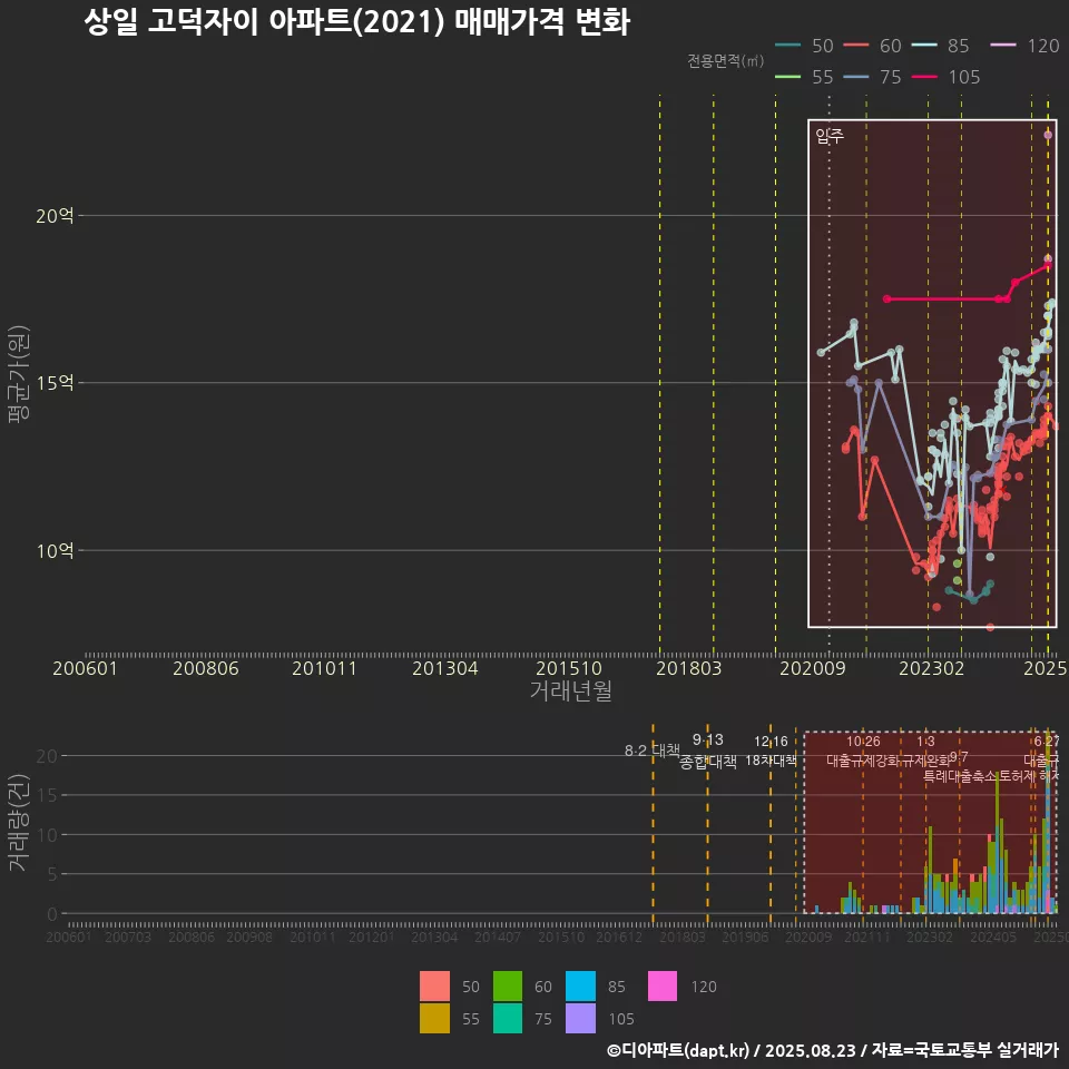 상일 고덕자이 아파트(2021) 매매가격 변화