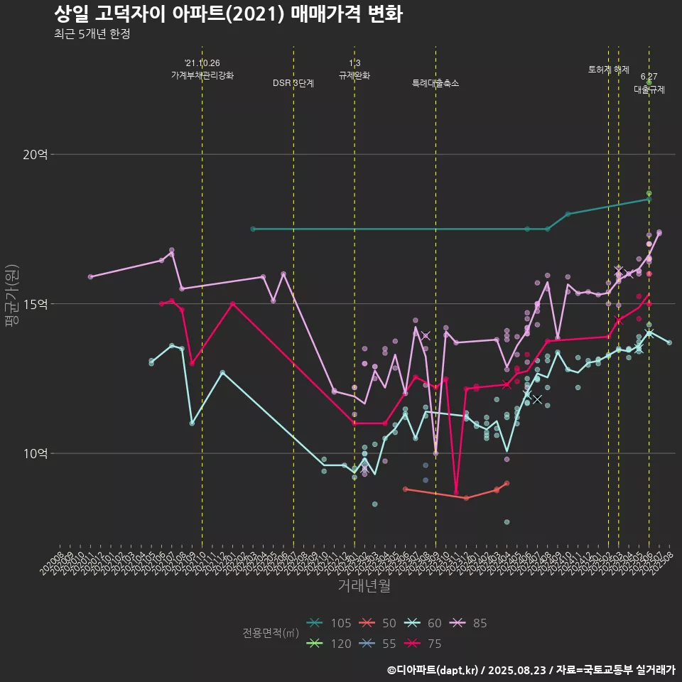 상일 고덕자이 아파트(2021) 매매가격 변화