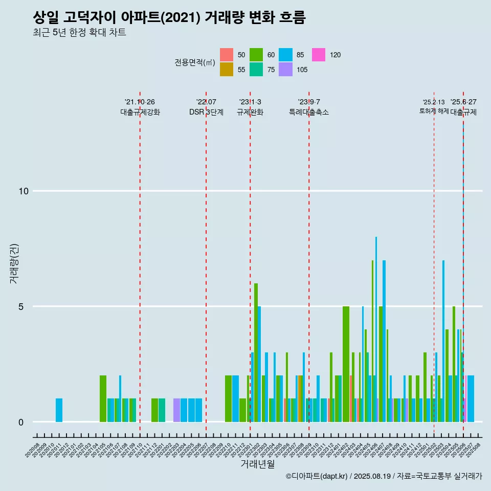 상일 고덕자이 아파트(2021) 거래량 변화 흐름
