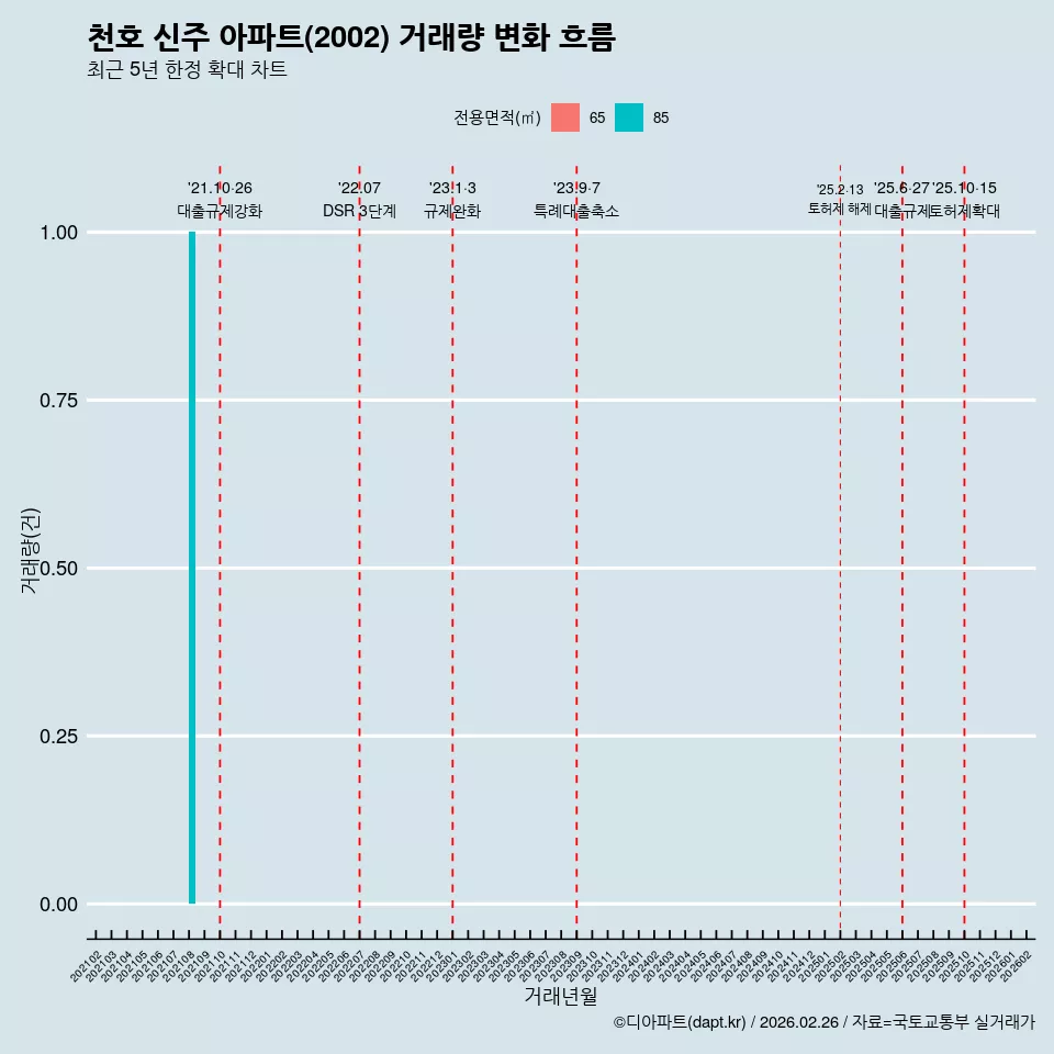 천호 신주 아파트(2002) 거래량 변화 흐름