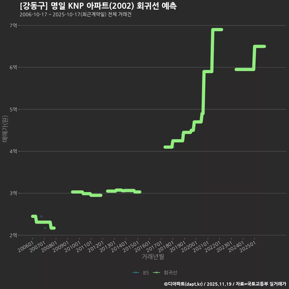 [강동구] 명일 KNP 아파트(2002) 회귀선 예측