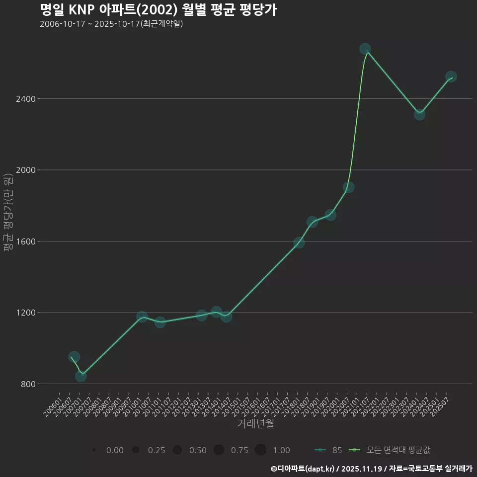 명일 KNP 아파트(2002) 월별 평균 평당가