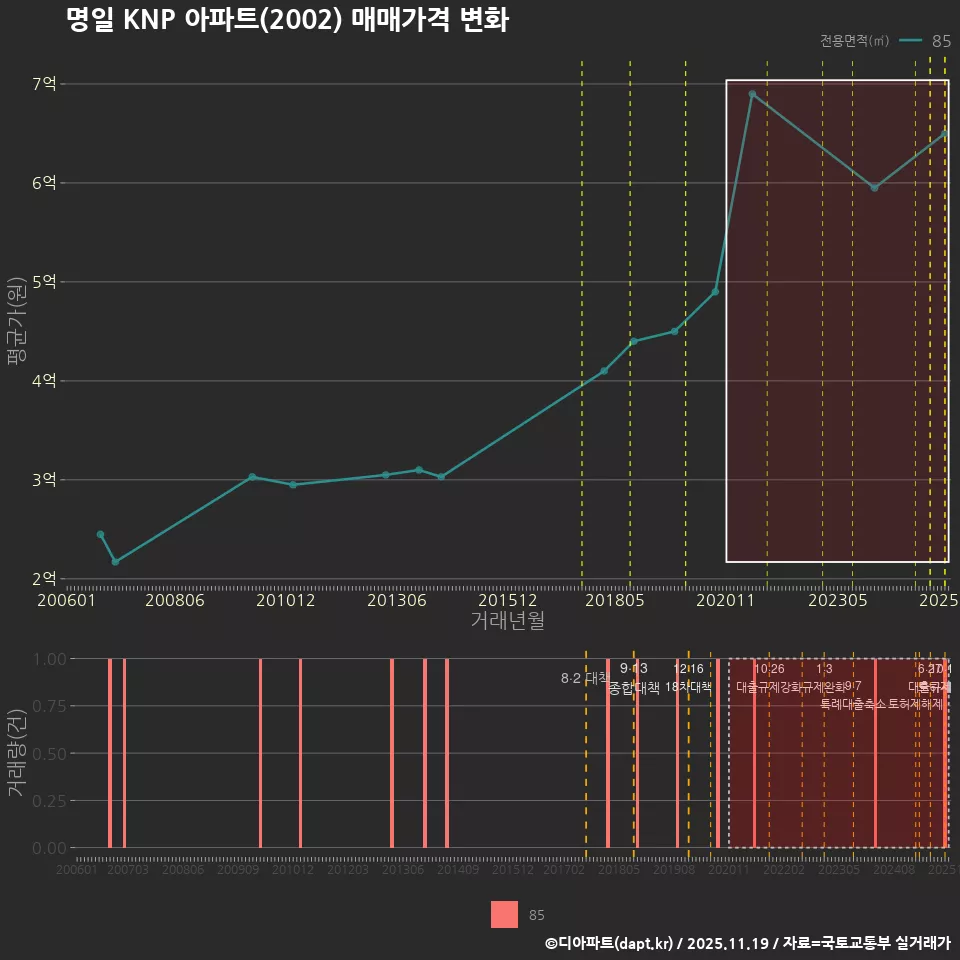 명일 KNP 아파트(2002) 매매가격 변화