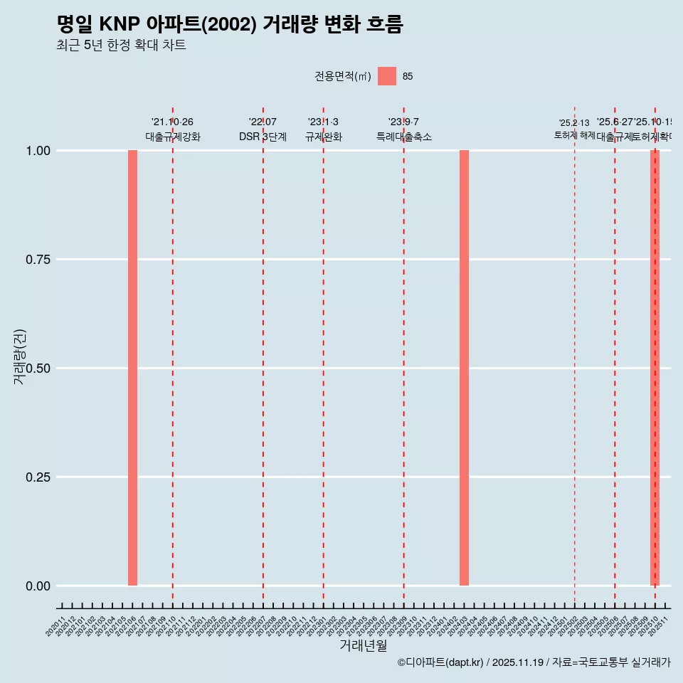 명일 KNP 아파트(2002) 거래량 변화 흐름