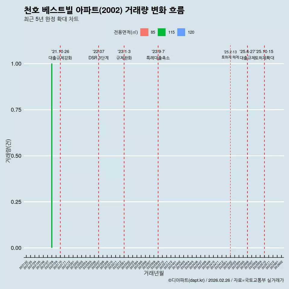 천호 베스트빌 아파트(2002) 거래량 변화 흐름