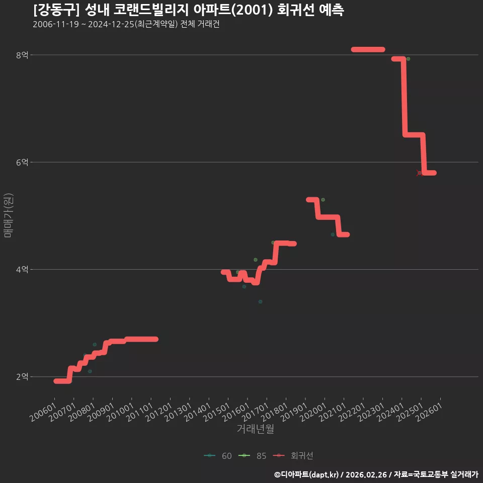 [강동구] 성내 코랜드빌리지 아파트(2001) 회귀선 예측