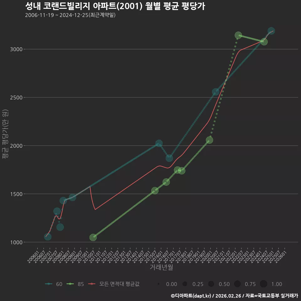 성내 코랜드빌리지 아파트(2001) 월별 평균 평당가