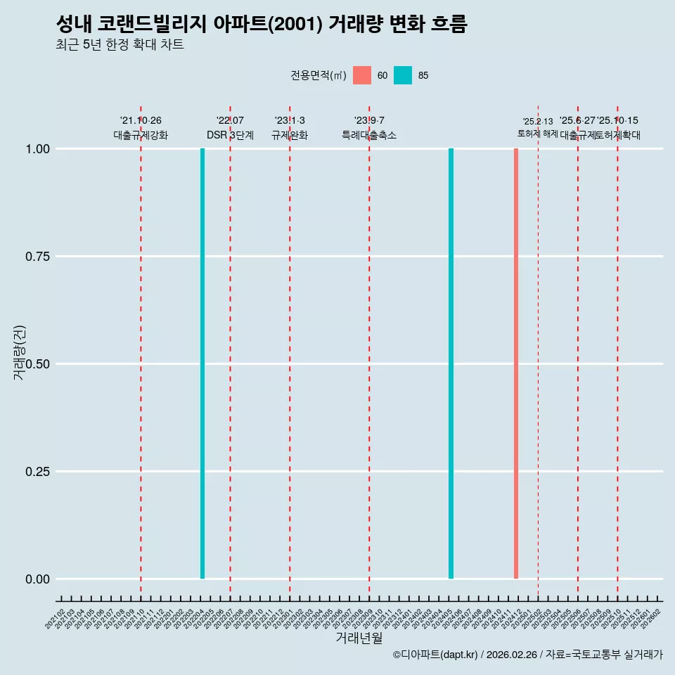성내 코랜드빌리지 아파트(2001) 거래량 변화 흐름