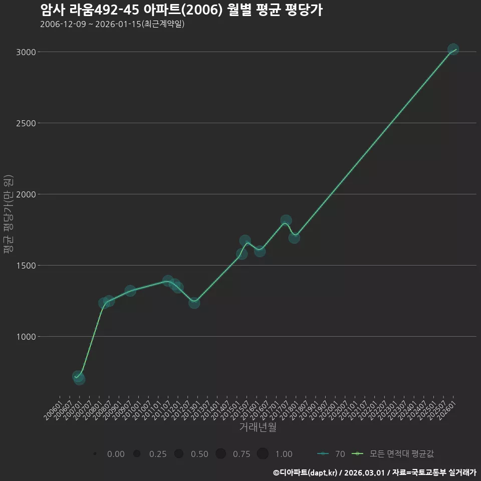 암사 라움492-45 아파트(2006) 월별 평균 평당가
