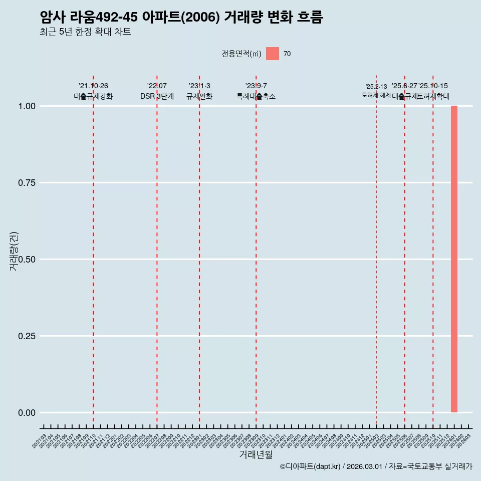 암사 라움492-45 아파트(2006) 거래량 변화 흐름