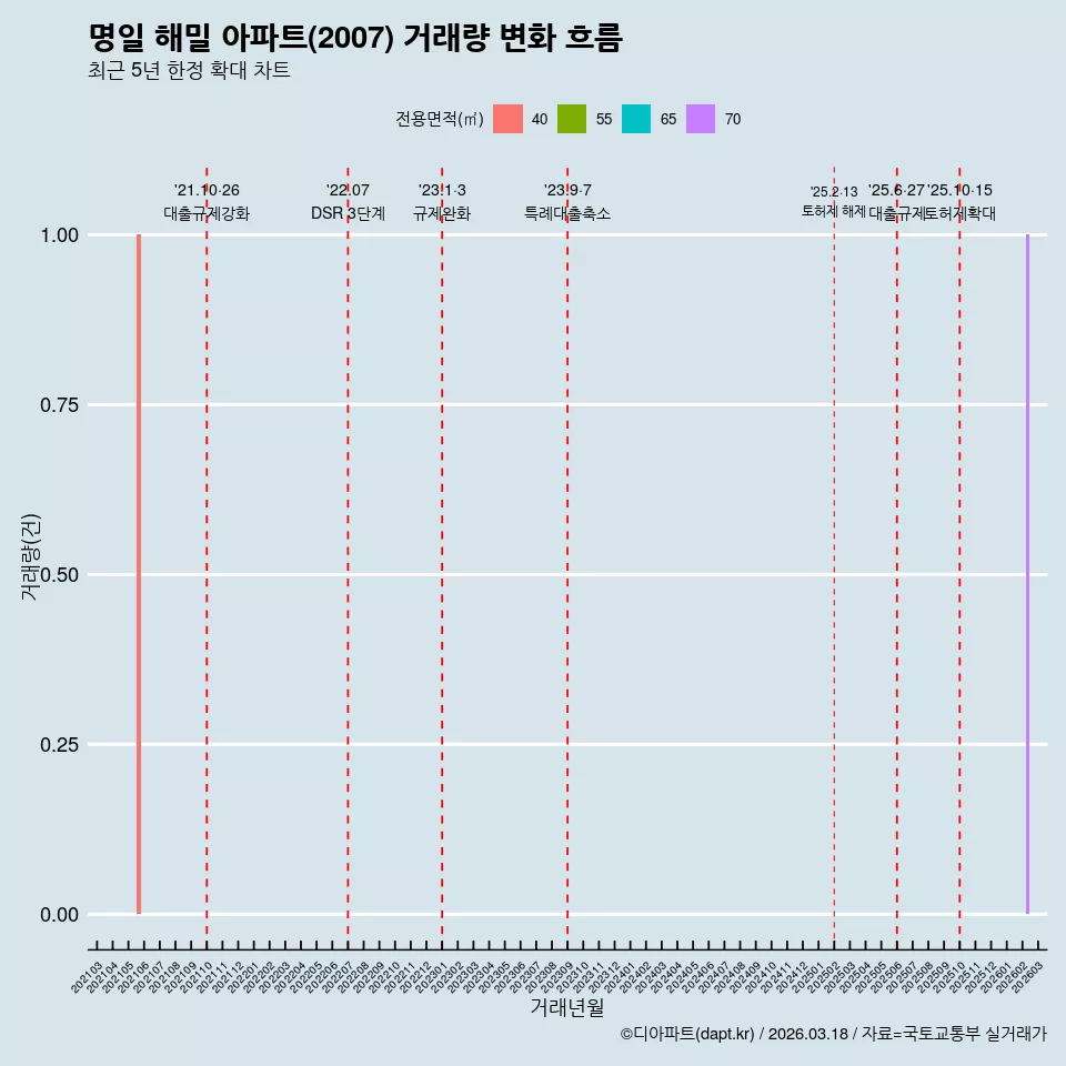 명일 해밀 아파트(2007) 거래량 변화 흐름