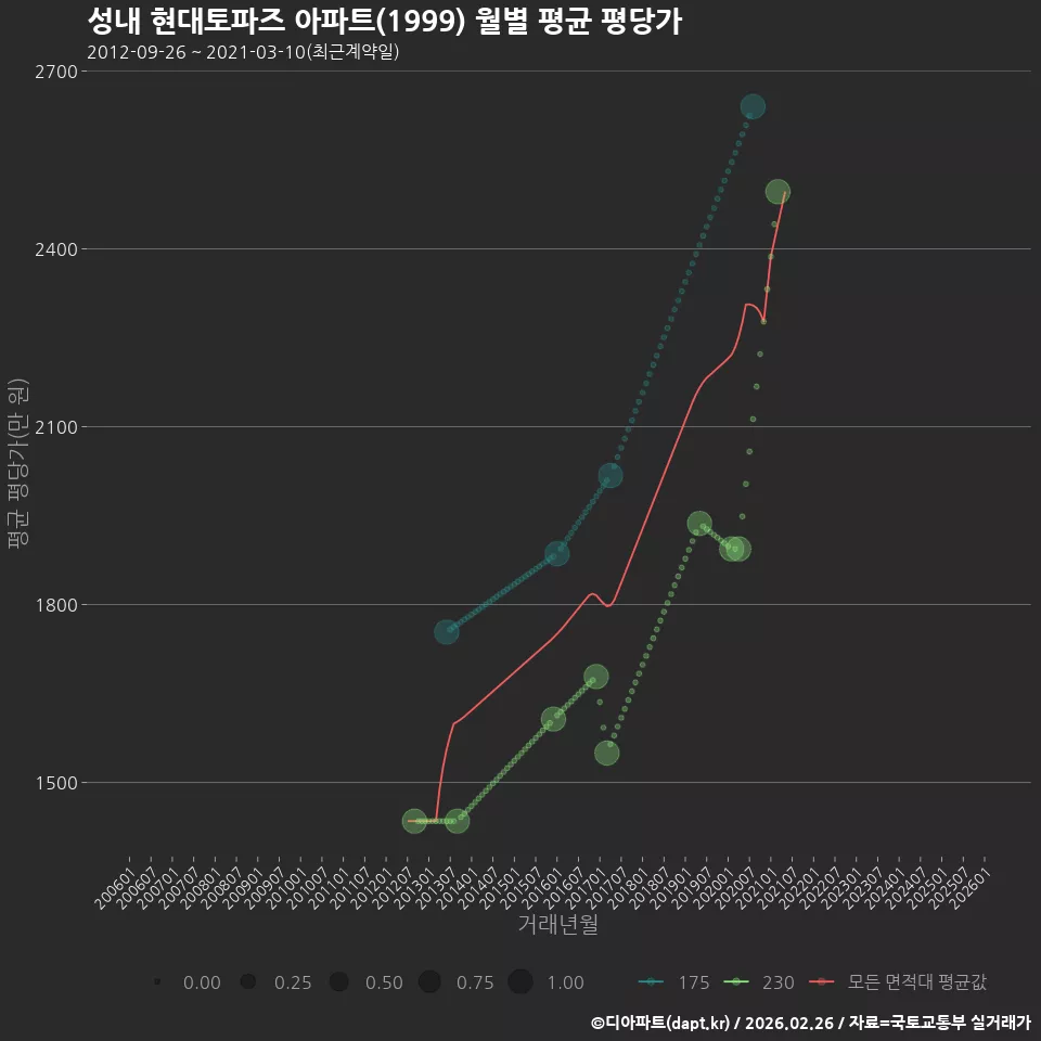 성내 현대토파즈 아파트(1999) 월별 평균 평당가