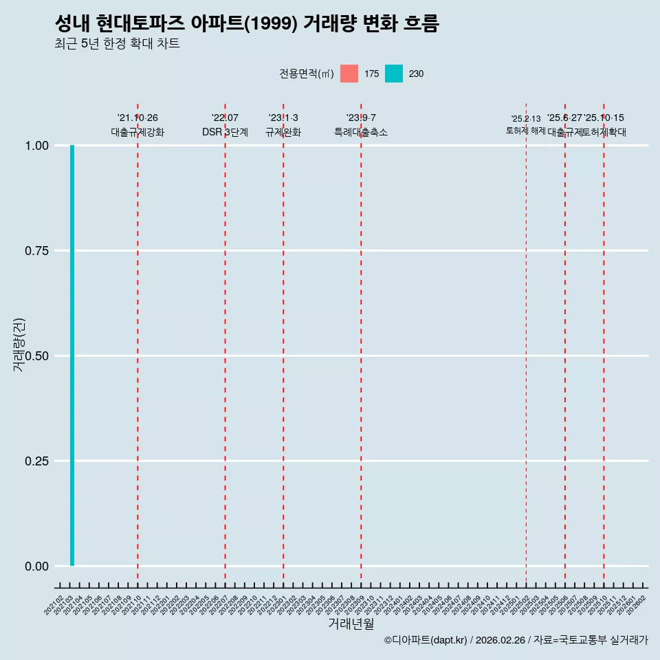 성내 현대토파즈 아파트(1999) 거래량 변화 흐름